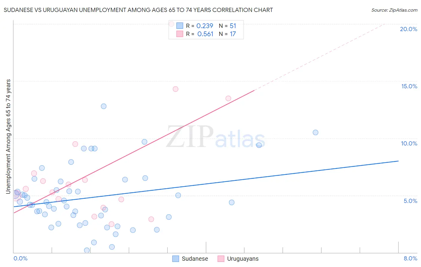 Sudanese vs Uruguayan Unemployment Among Ages 65 to 74 years