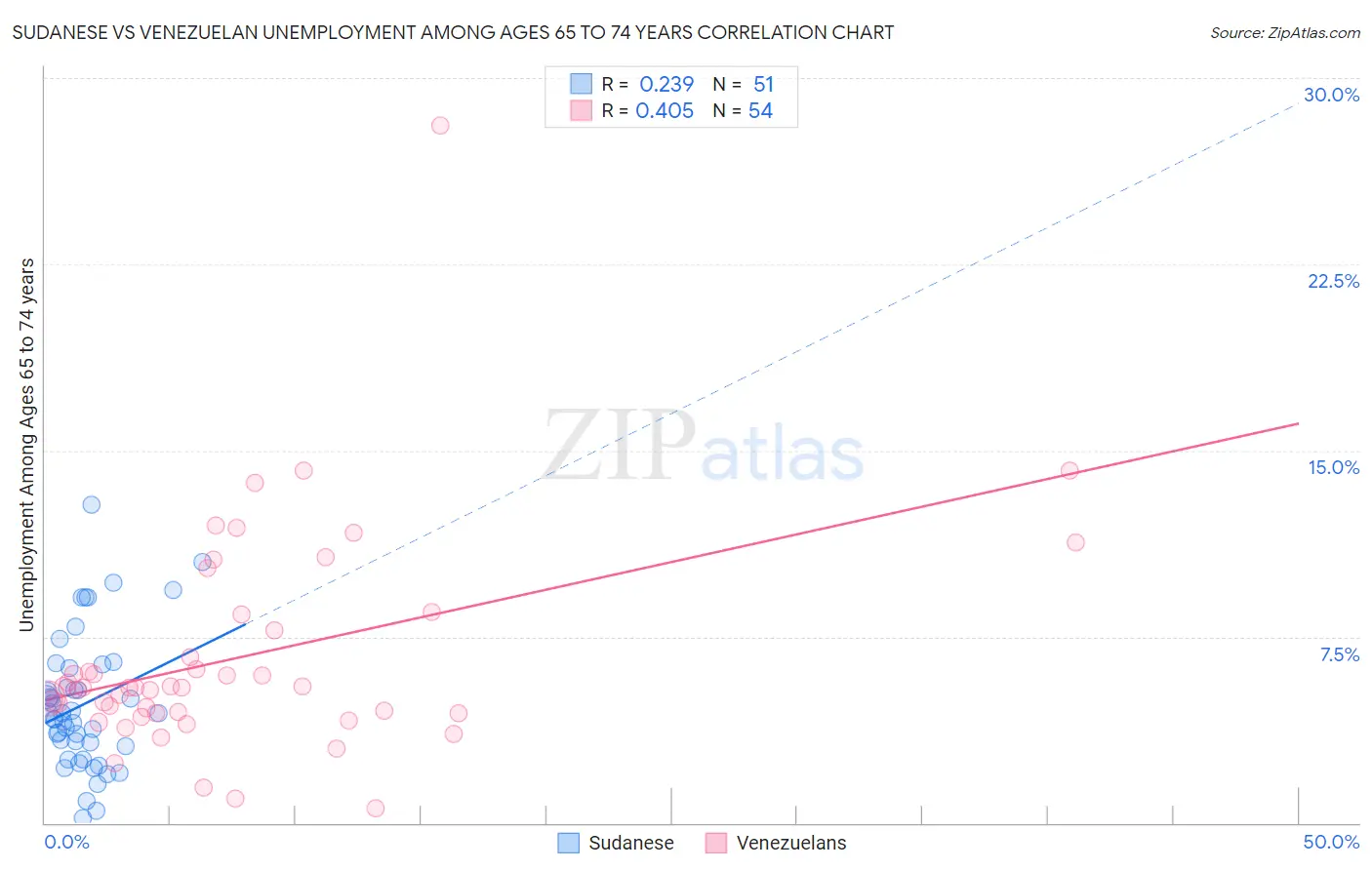 Sudanese vs Venezuelan Unemployment Among Ages 65 to 74 years