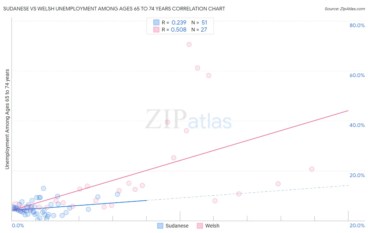 Sudanese vs Welsh Unemployment Among Ages 65 to 74 years