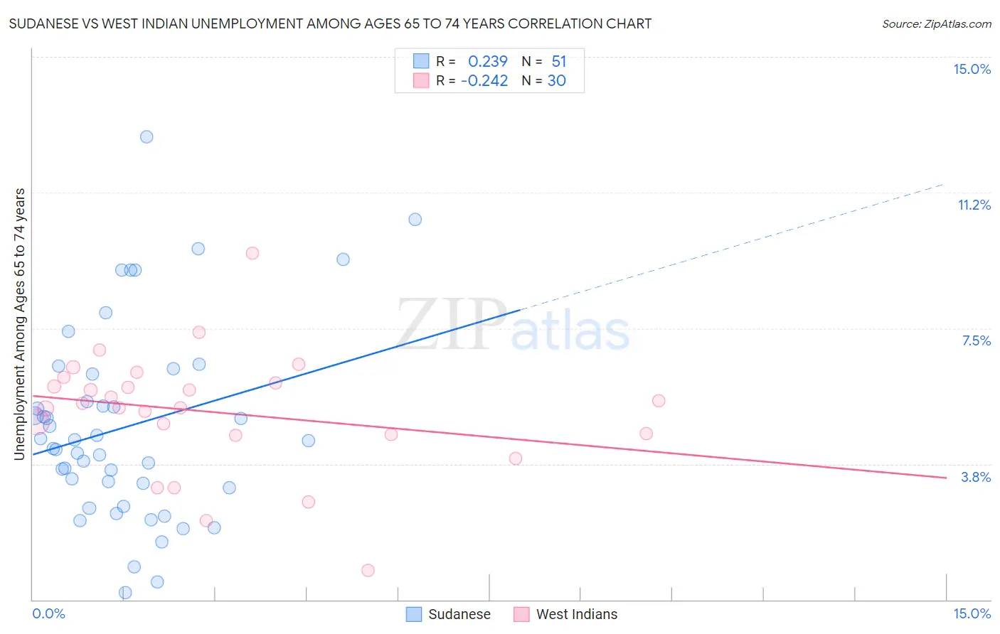 Sudanese vs West Indian Unemployment Among Ages 65 to 74 years