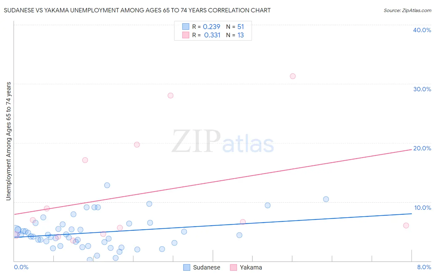 Sudanese vs Yakama Unemployment Among Ages 65 to 74 years
