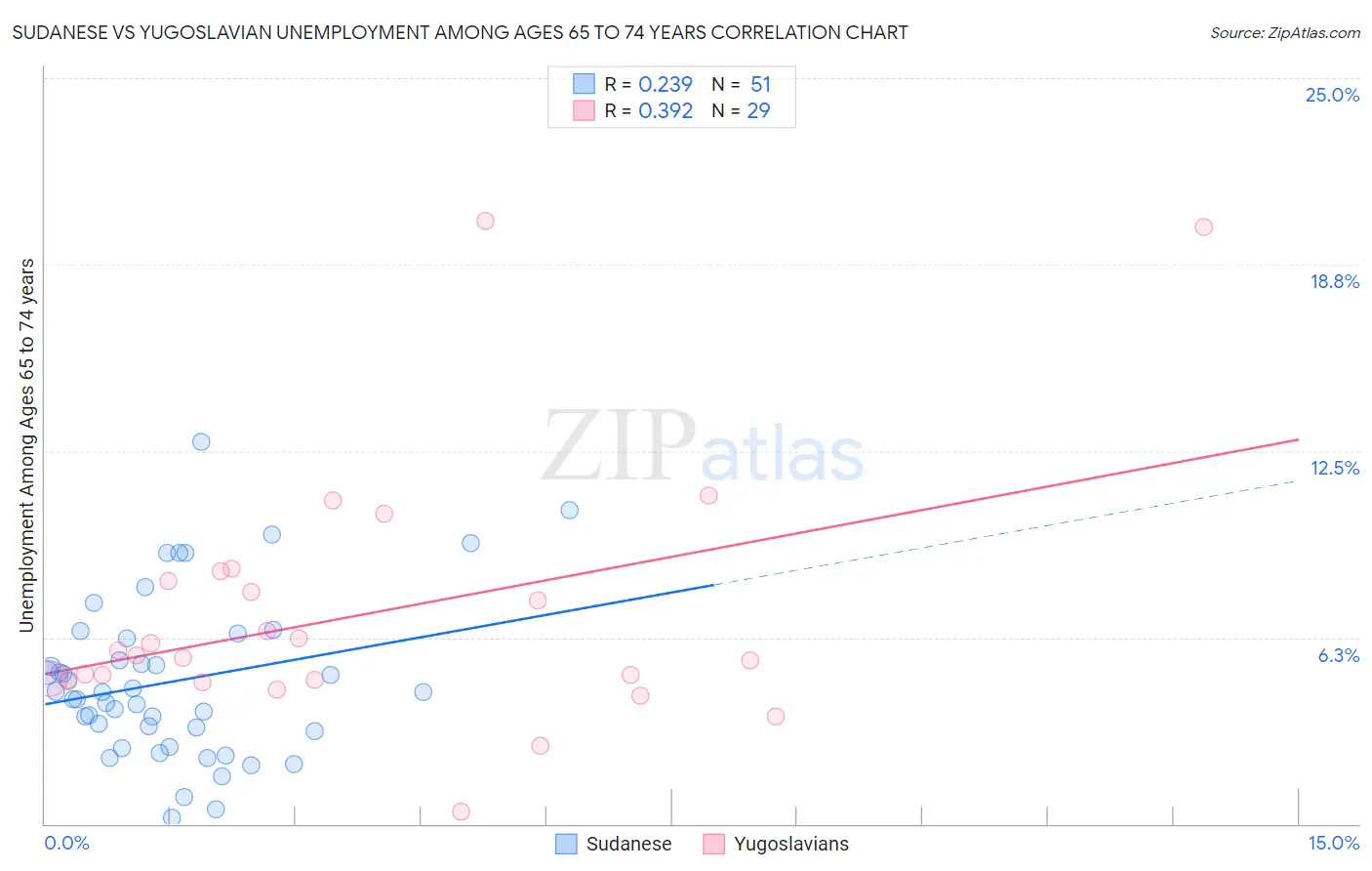 Sudanese vs Yugoslavian Unemployment Among Ages 65 to 74 years