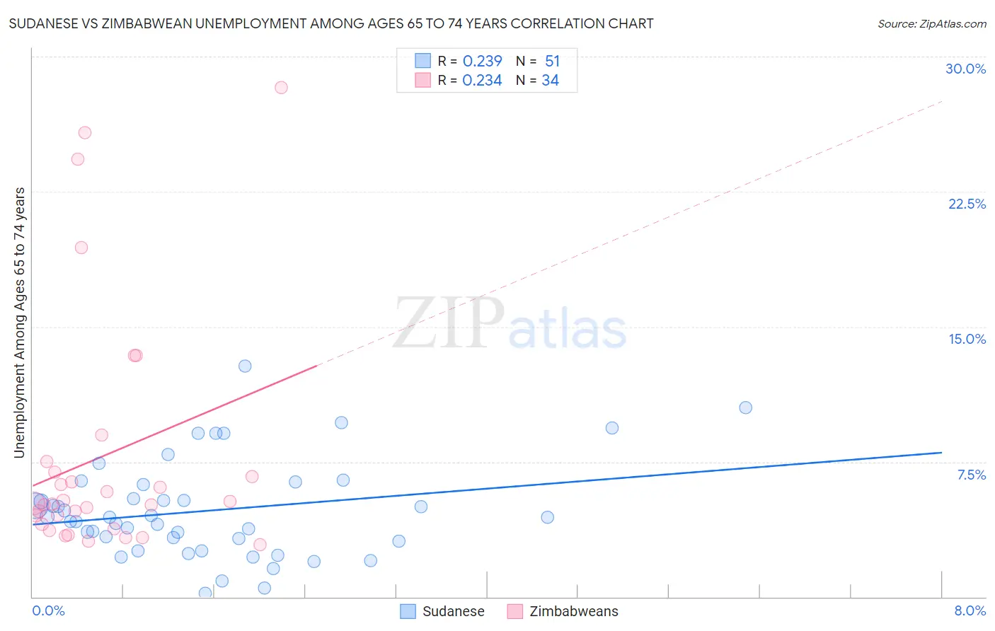 Sudanese vs Zimbabwean Unemployment Among Ages 65 to 74 years