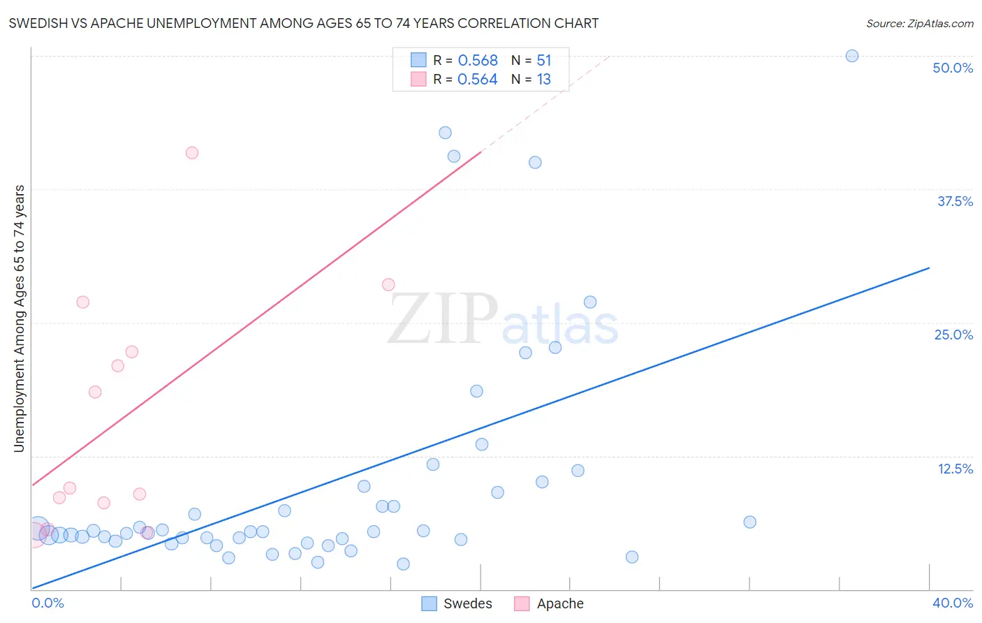 Swedish vs Apache Unemployment Among Ages 65 to 74 years