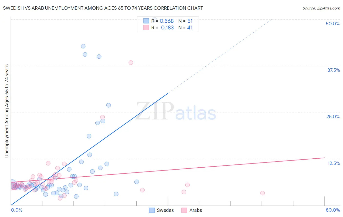 Swedish vs Arab Unemployment Among Ages 65 to 74 years