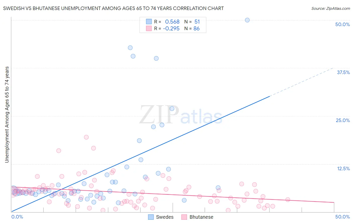 Swedish vs Bhutanese Unemployment Among Ages 65 to 74 years