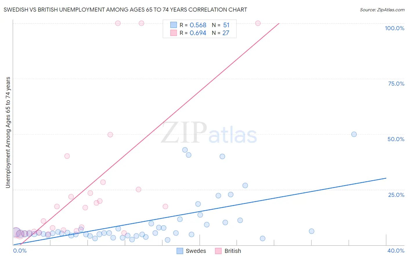 Swedish vs British Unemployment Among Ages 65 to 74 years