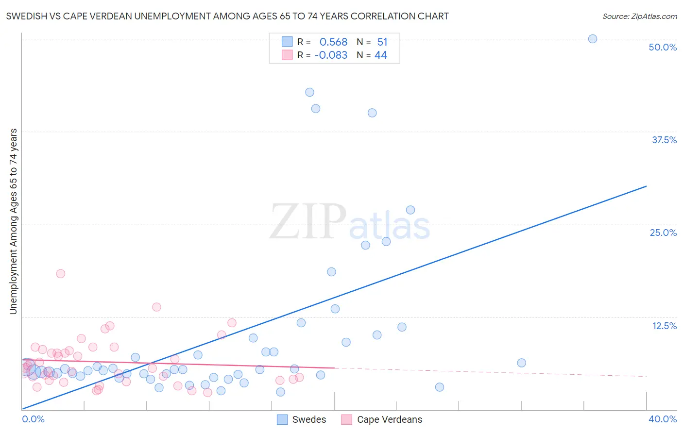 Swedish vs Cape Verdean Unemployment Among Ages 65 to 74 years