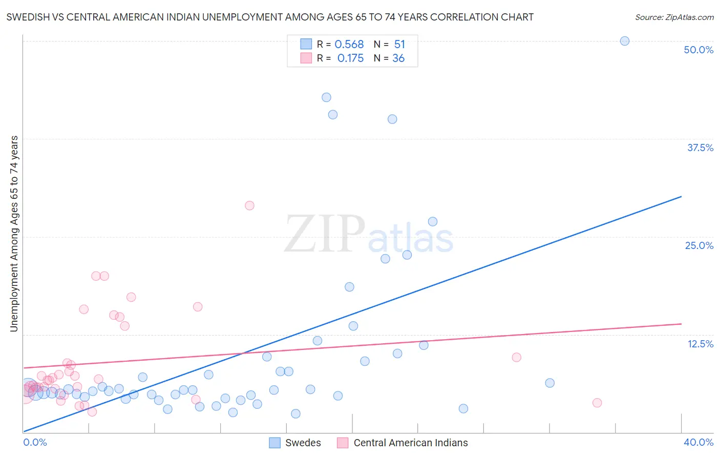 Swedish vs Central American Indian Unemployment Among Ages 65 to 74 years