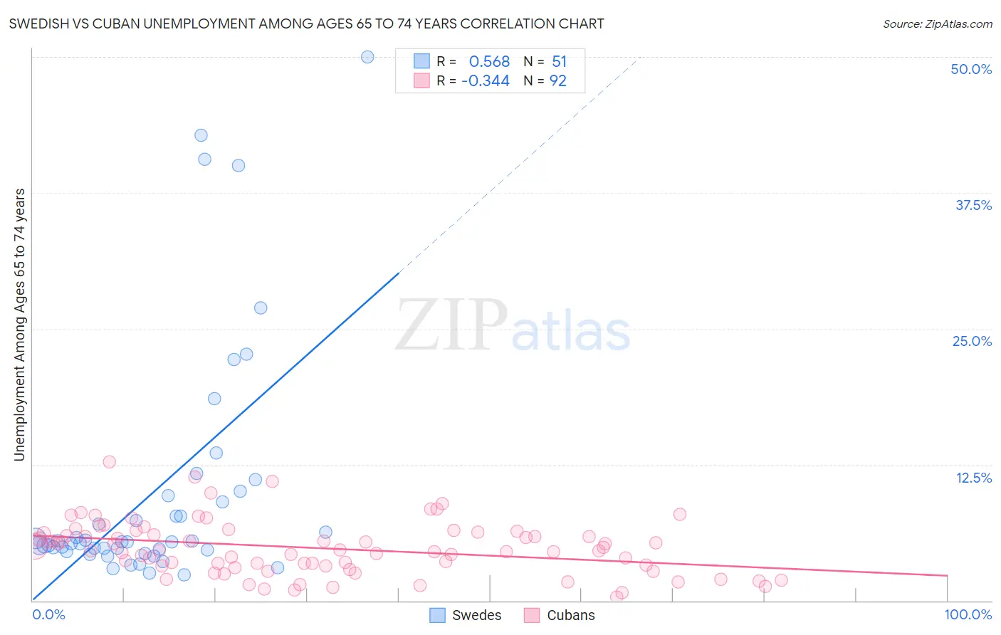 Swedish vs Cuban Unemployment Among Ages 65 to 74 years
