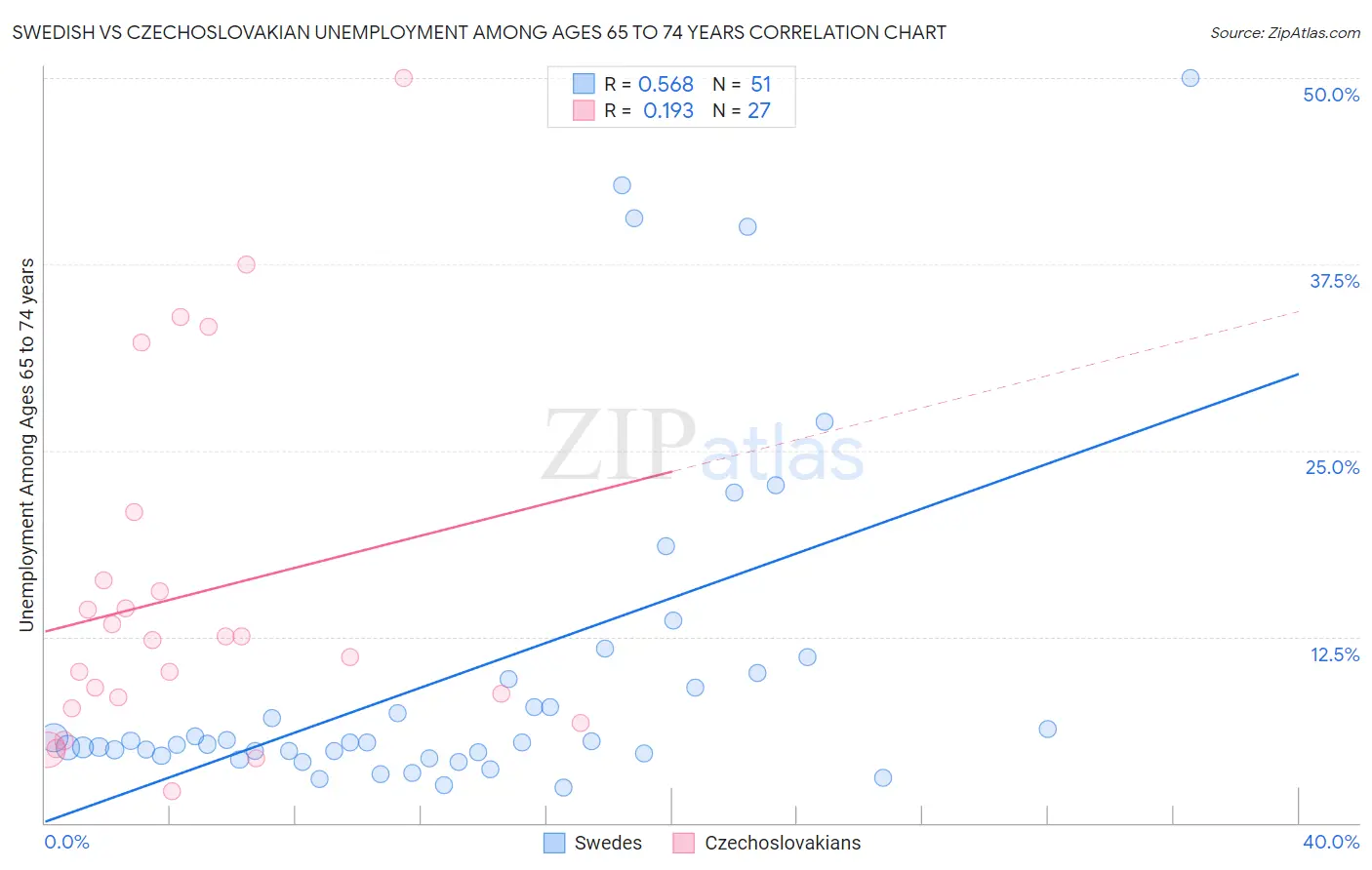 Swedish vs Czechoslovakian Unemployment Among Ages 65 to 74 years