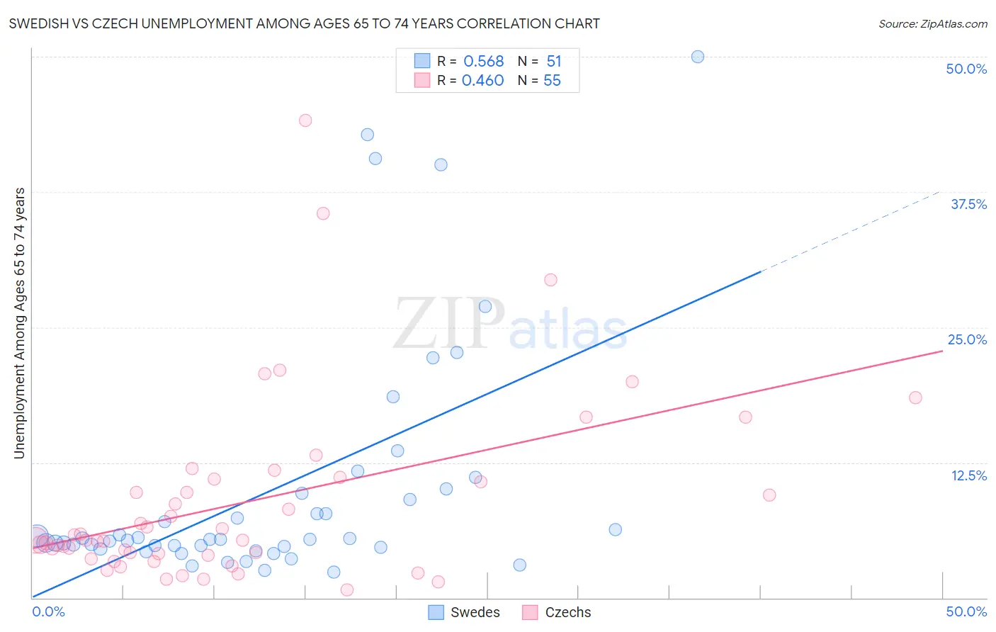 Swedish vs Czech Unemployment Among Ages 65 to 74 years