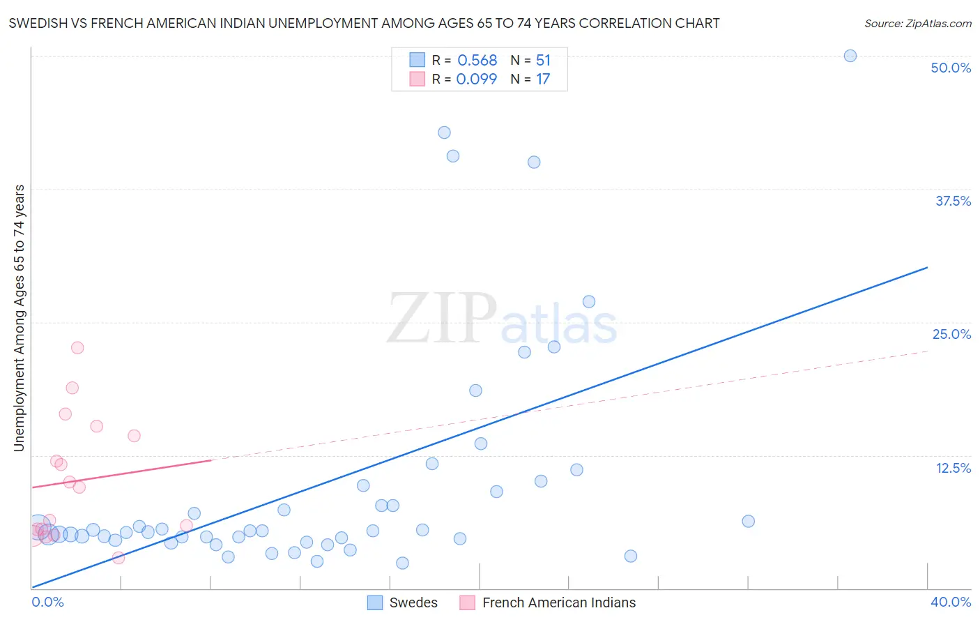 Swedish vs French American Indian Unemployment Among Ages 65 to 74 years