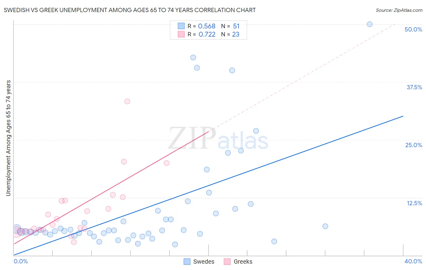 Swedish vs Greek Unemployment Among Ages 65 to 74 years