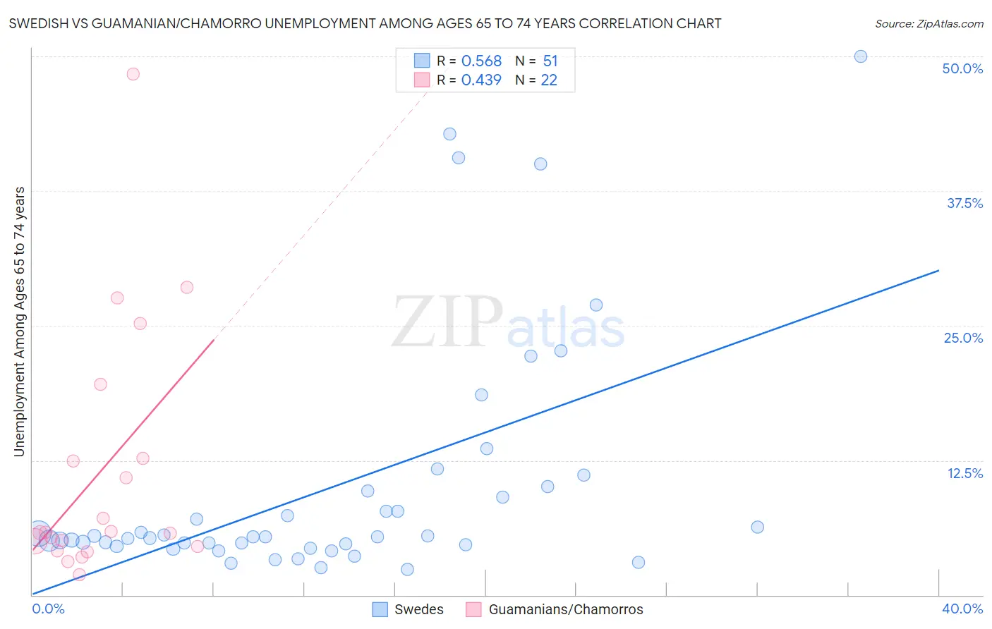 Swedish vs Guamanian/Chamorro Unemployment Among Ages 65 to 74 years