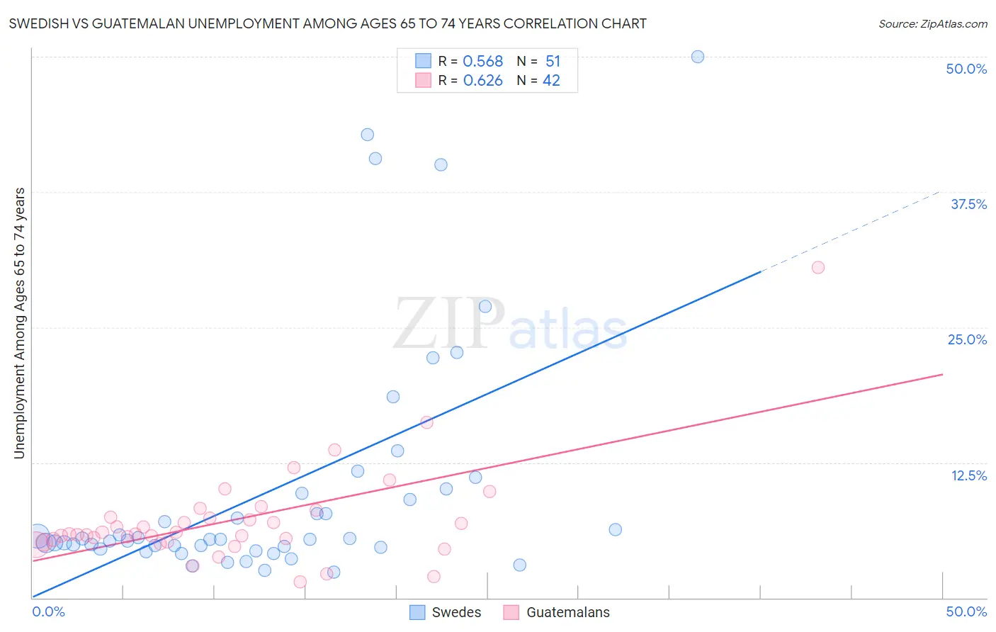 Swedish vs Guatemalan Unemployment Among Ages 65 to 74 years
