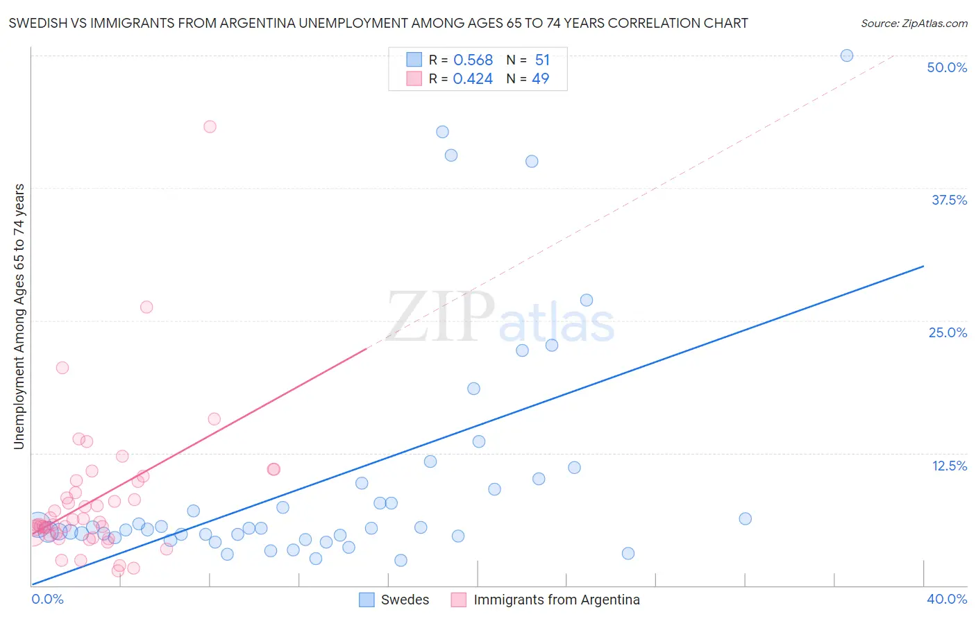 Swedish vs Immigrants from Argentina Unemployment Among Ages 65 to 74 years