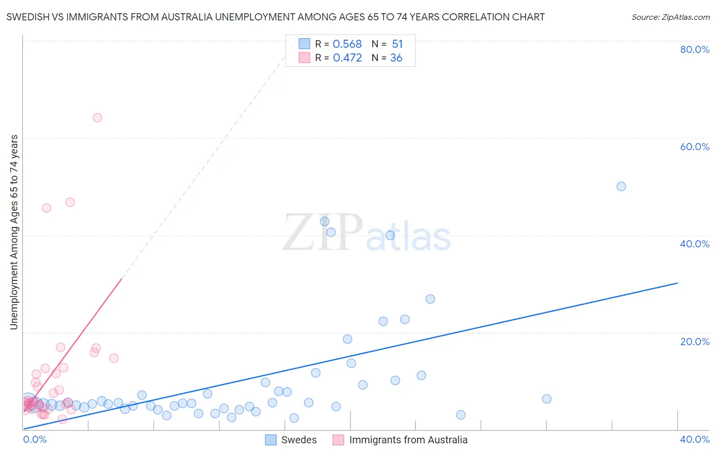 Swedish vs Immigrants from Australia Unemployment Among Ages 65 to 74 years