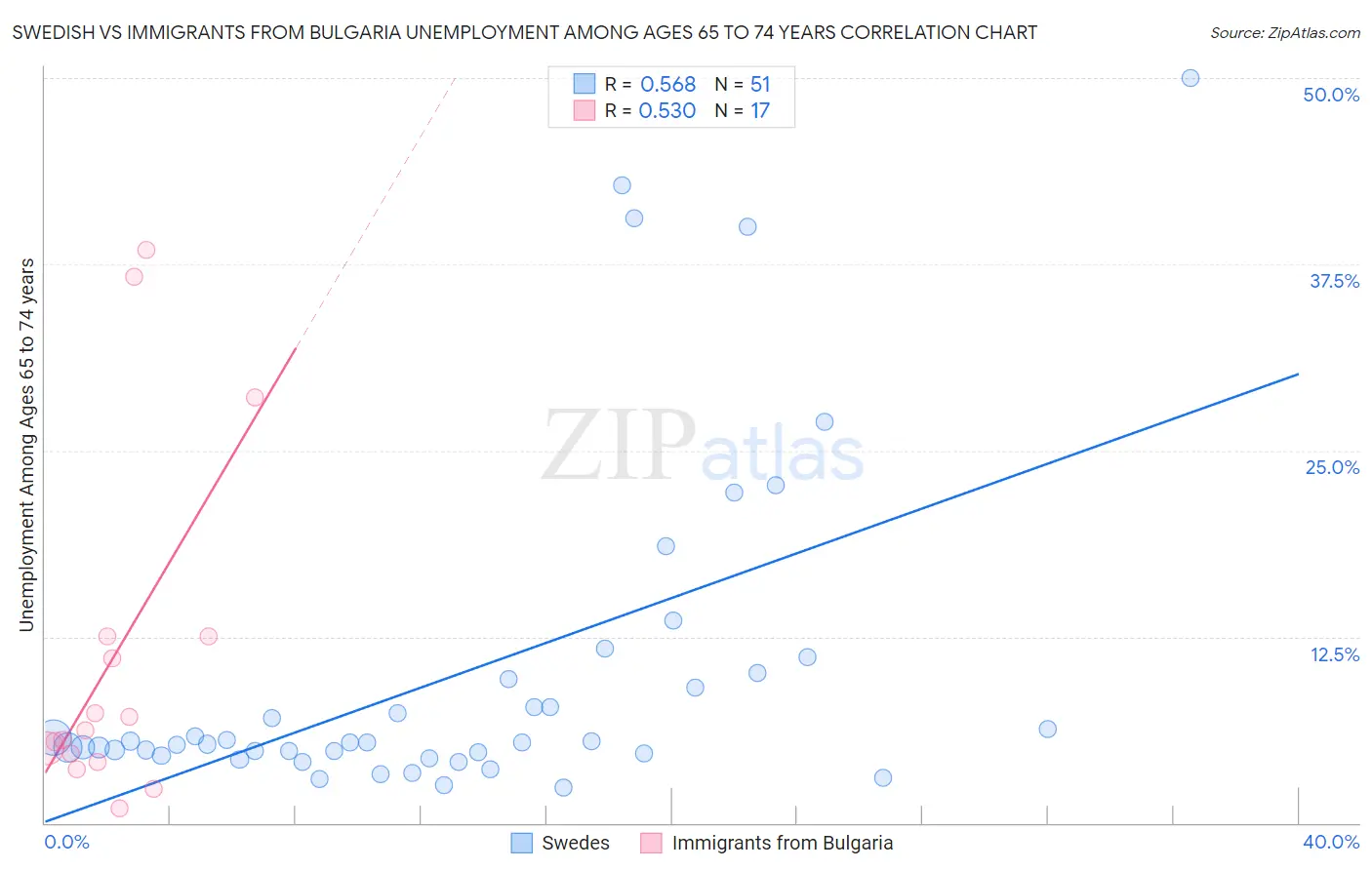 Swedish vs Immigrants from Bulgaria Unemployment Among Ages 65 to 74 years