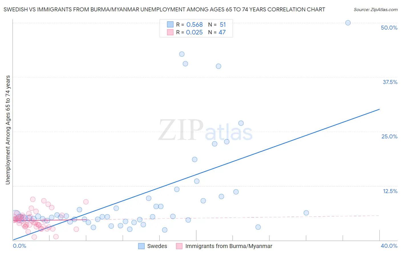 Swedish vs Immigrants from Burma/Myanmar Unemployment Among Ages 65 to 74 years