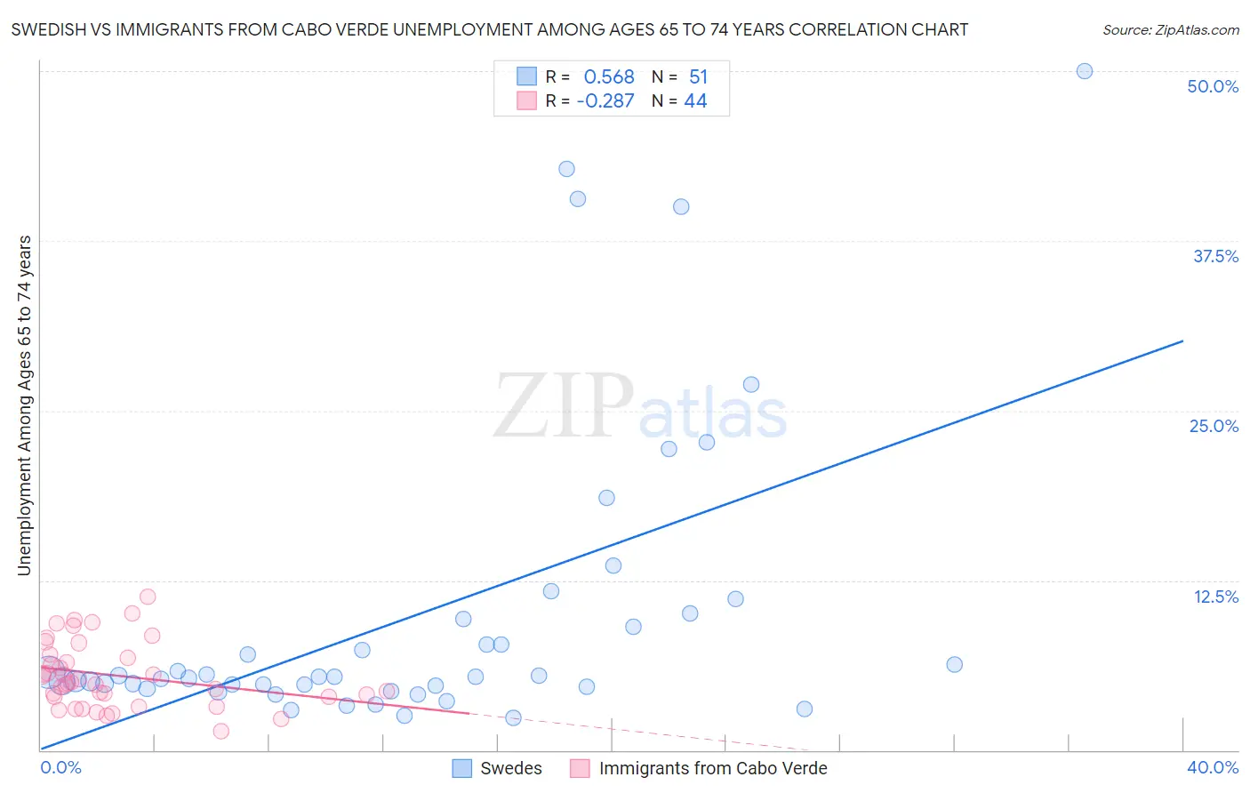 Swedish vs Immigrants from Cabo Verde Unemployment Among Ages 65 to 74 years