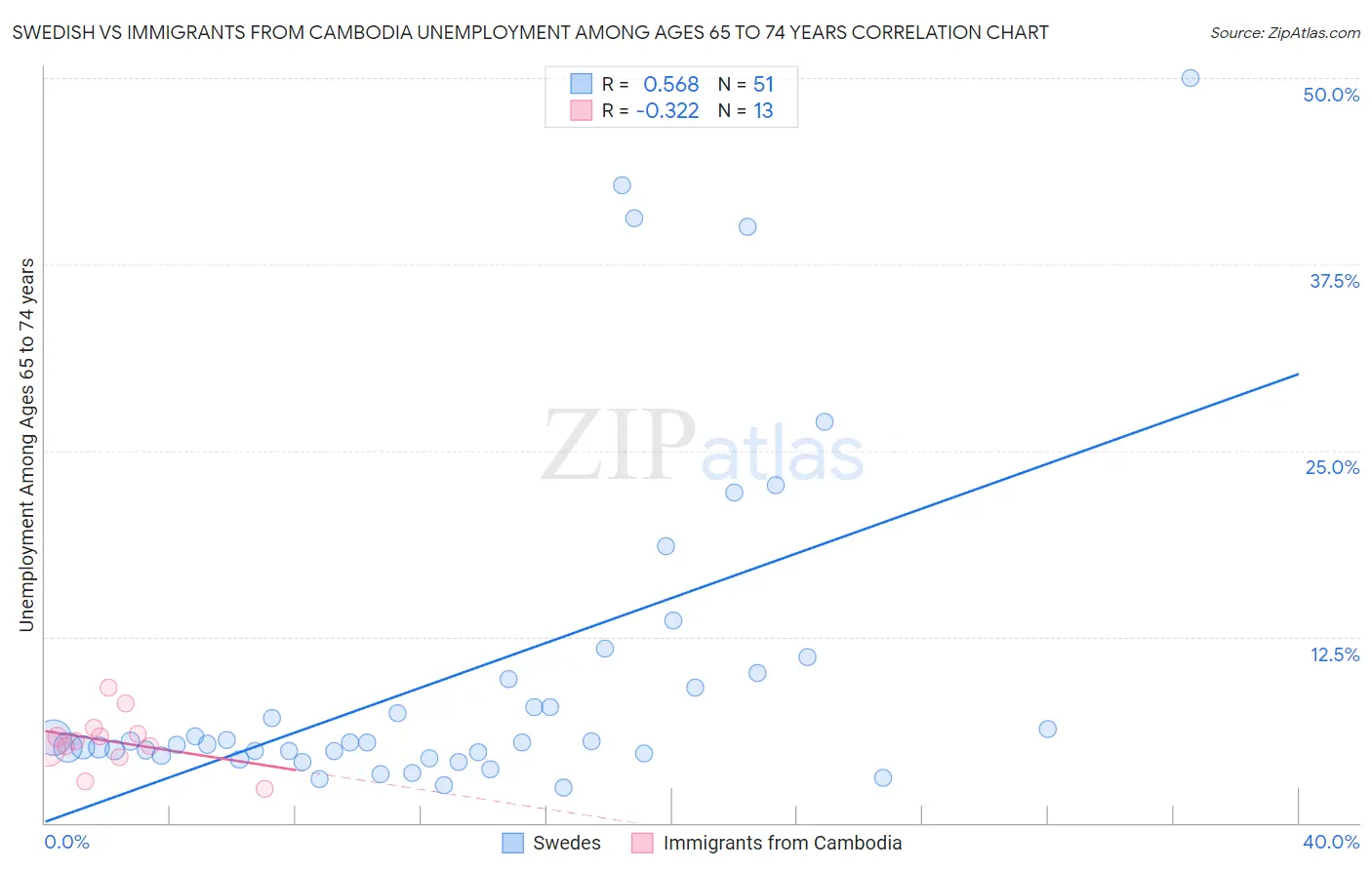 Swedish vs Immigrants from Cambodia Unemployment Among Ages 65 to 74 years