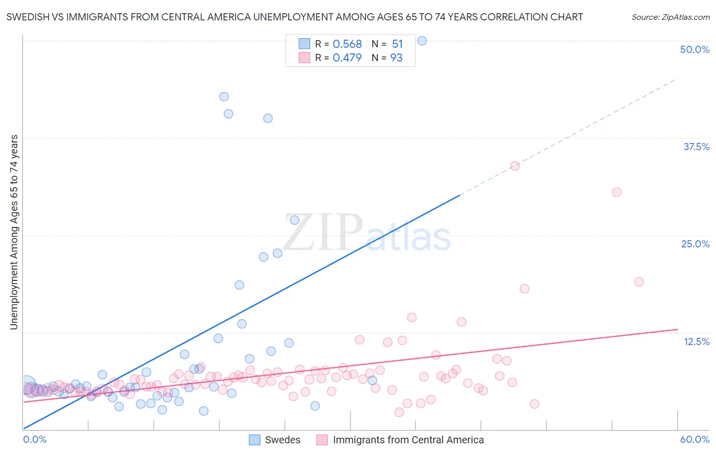 Swedish vs Immigrants from Central America Unemployment Among Ages 65 to 74 years
