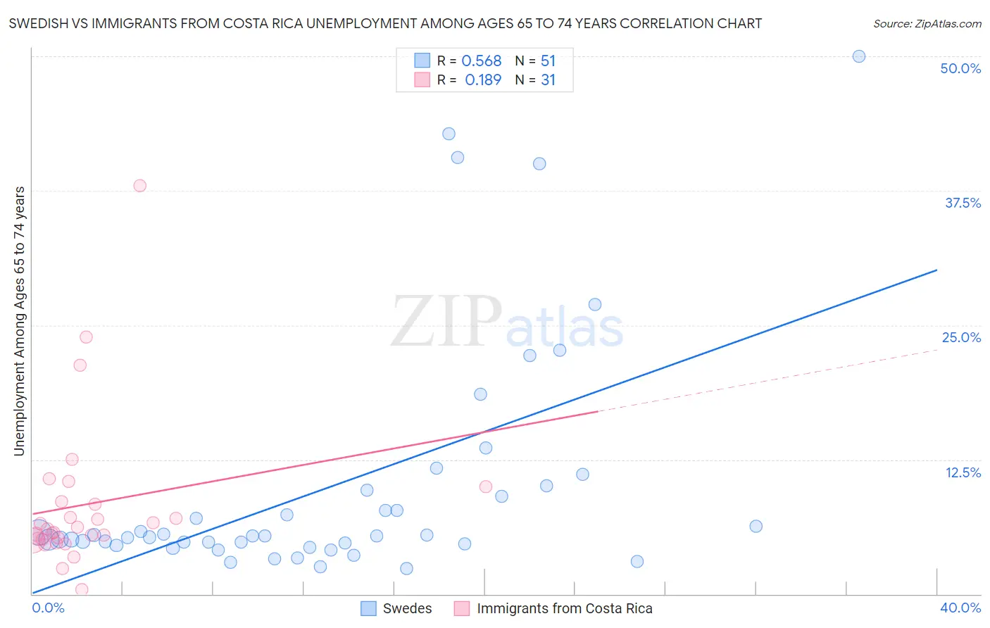 Swedish vs Immigrants from Costa Rica Unemployment Among Ages 65 to 74 years
