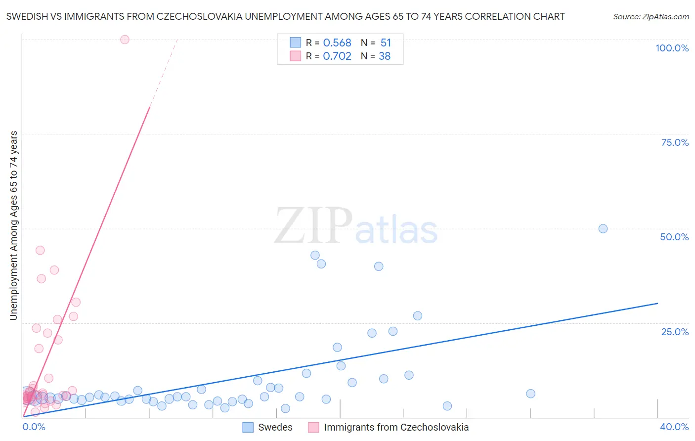 Swedish vs Immigrants from Czechoslovakia Unemployment Among Ages 65 to 74 years