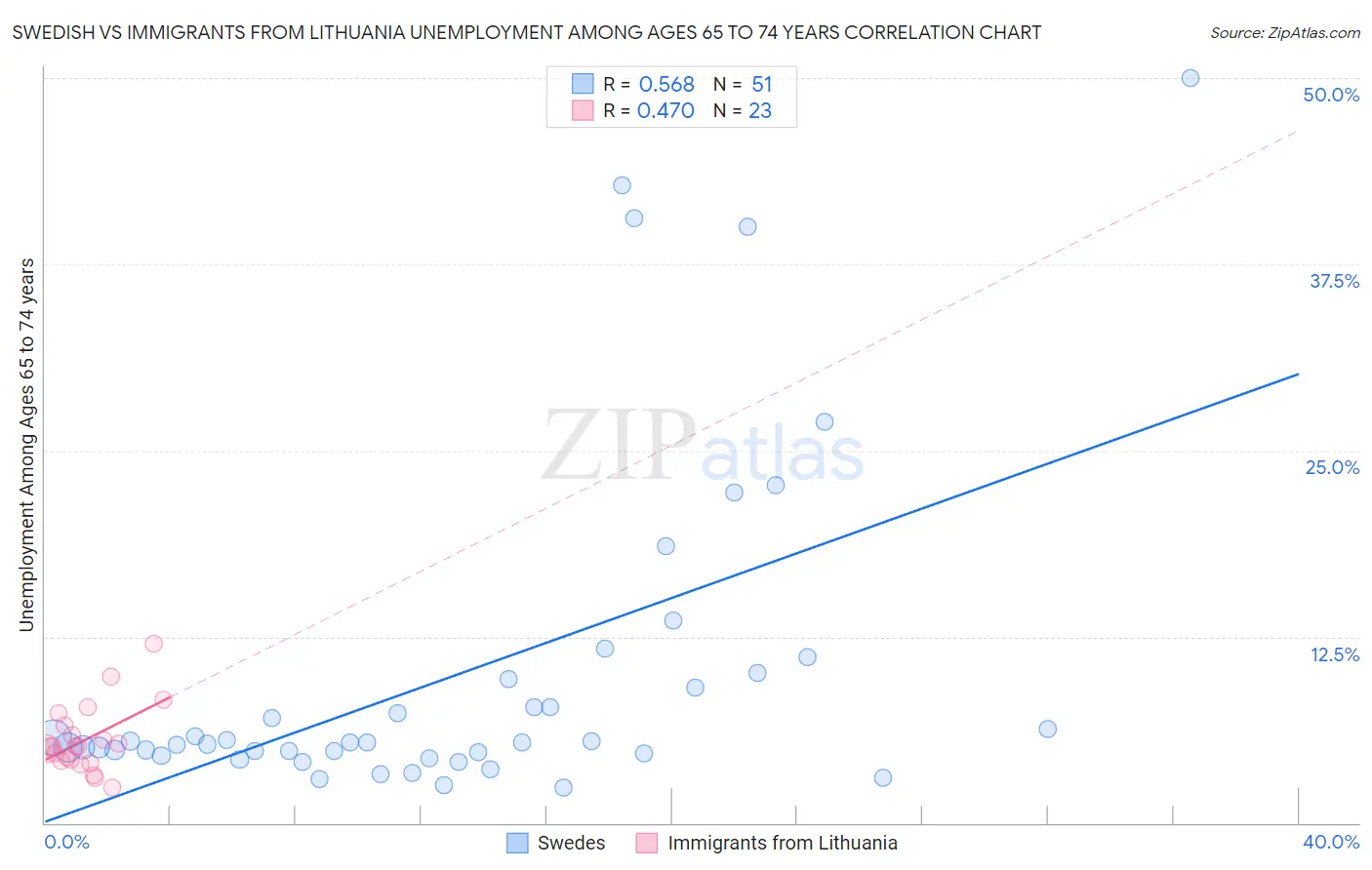 Swedish vs Immigrants from Lithuania Unemployment Among Ages 65 to 74 years