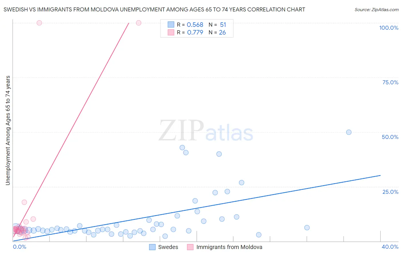 Swedish vs Immigrants from Moldova Unemployment Among Ages 65 to 74 years