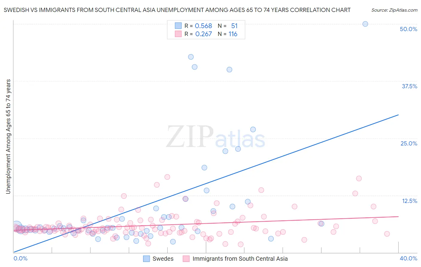 Swedish vs Immigrants from South Central Asia Unemployment Among Ages 65 to 74 years