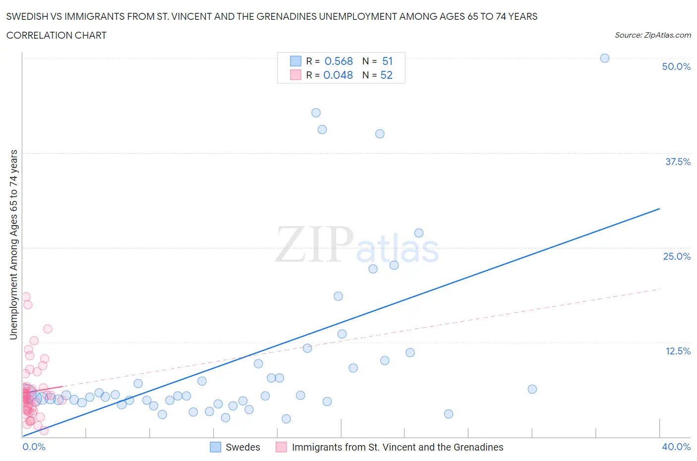 Swedish vs Immigrants from St. Vincent and the Grenadines Unemployment Among Ages 65 to 74 years