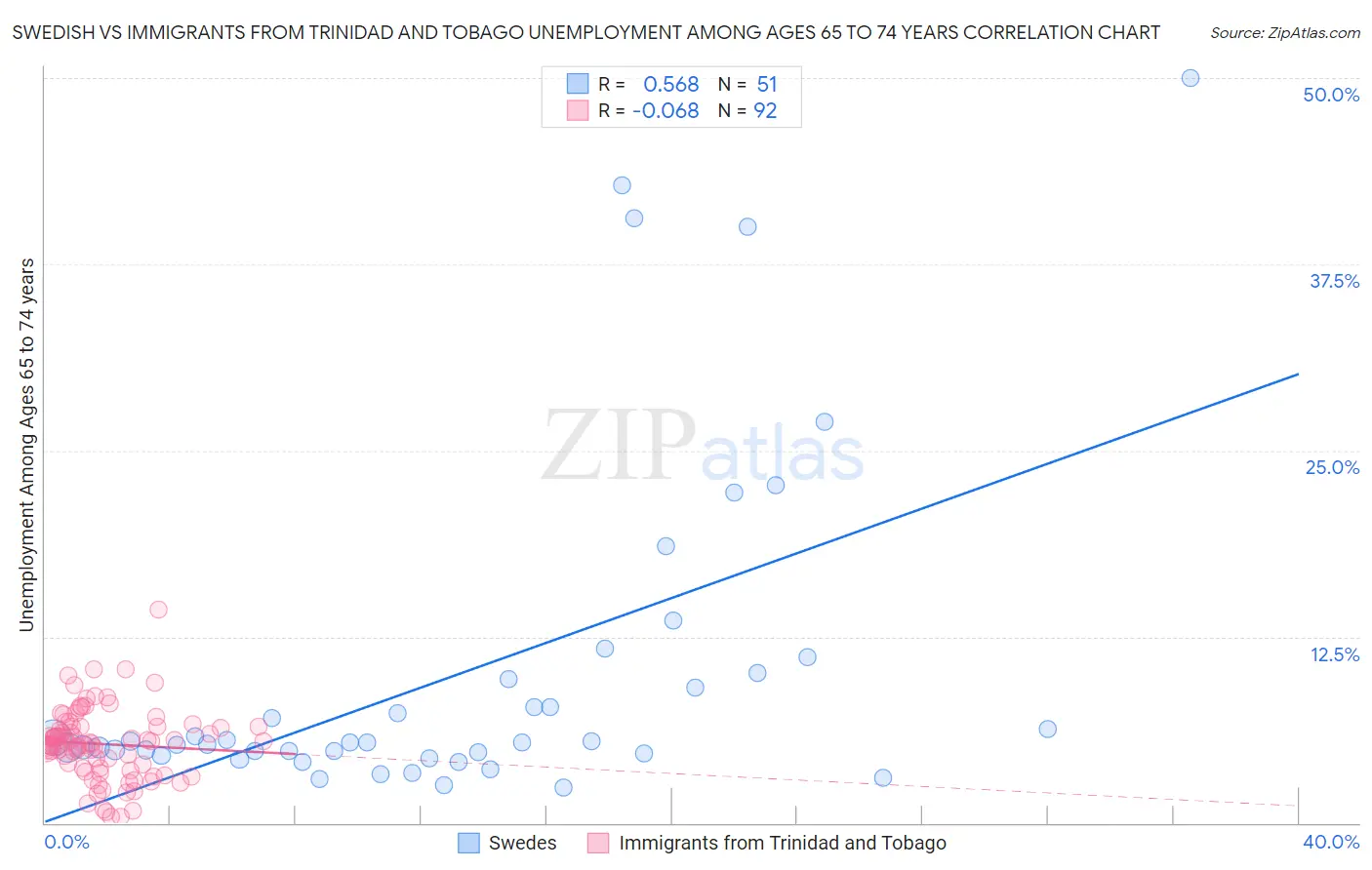 Swedish vs Immigrants from Trinidad and Tobago Unemployment Among Ages 65 to 74 years