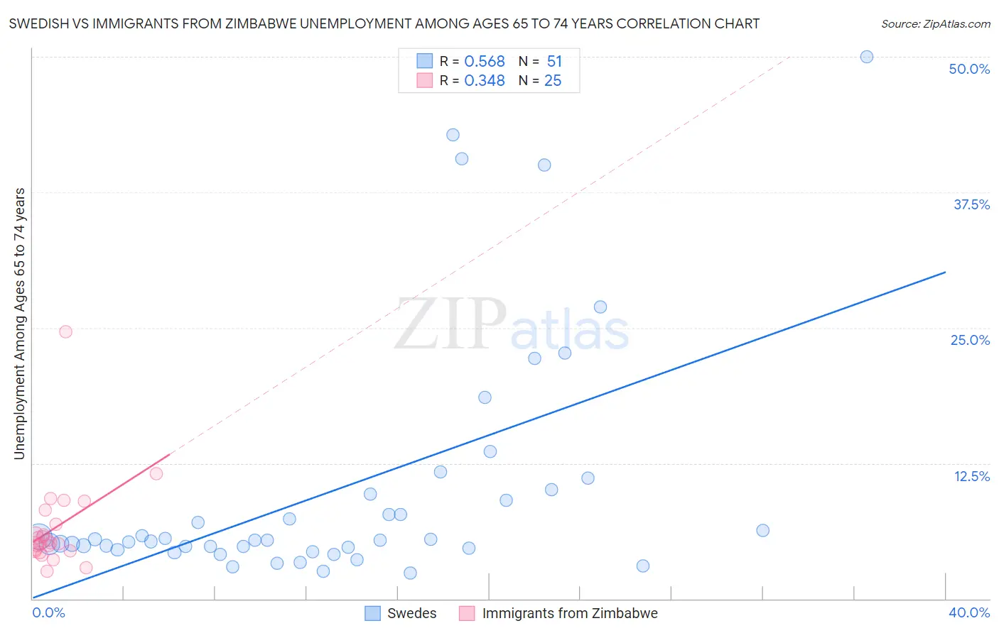Swedish vs Immigrants from Zimbabwe Unemployment Among Ages 65 to 74 years