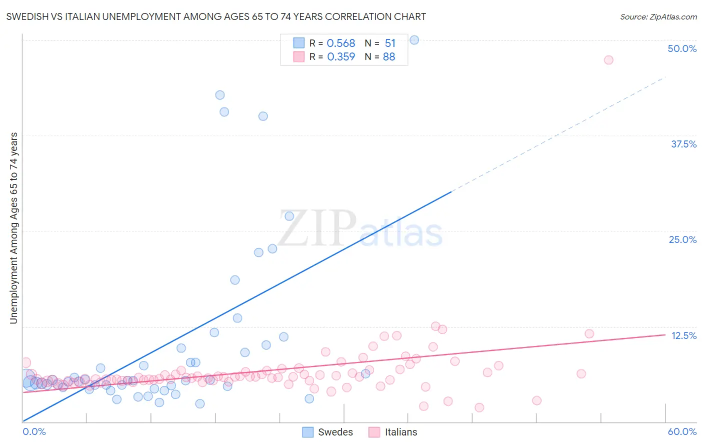 Swedish vs Italian Unemployment Among Ages 65 to 74 years