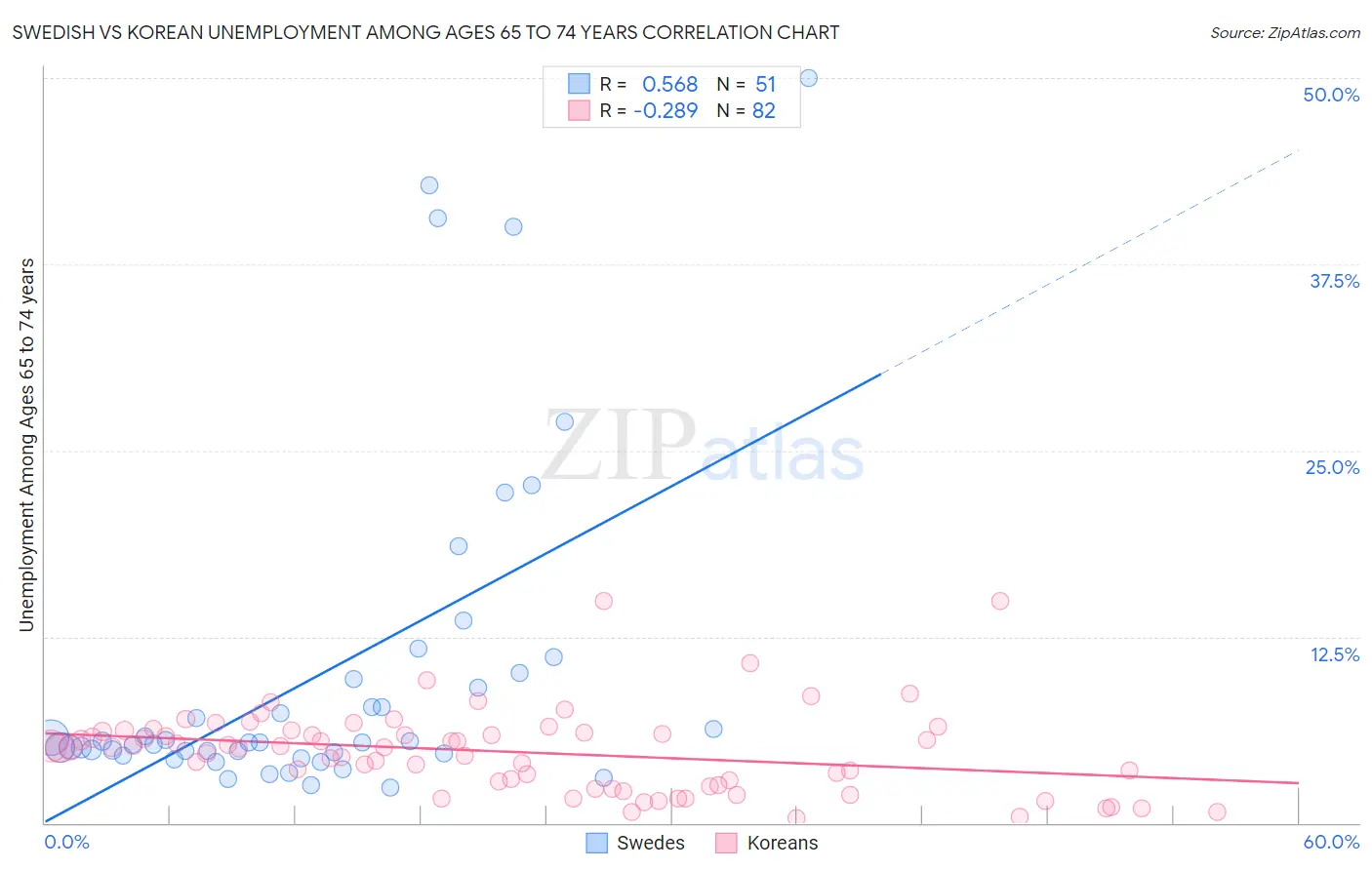 Swedish vs Korean Unemployment Among Ages 65 to 74 years