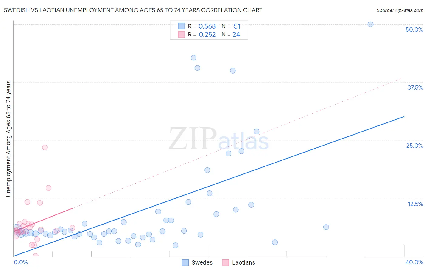 Swedish vs Laotian Unemployment Among Ages 65 to 74 years