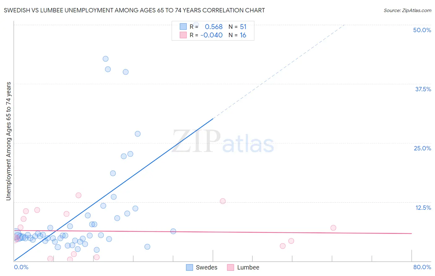 Swedish vs Lumbee Unemployment Among Ages 65 to 74 years