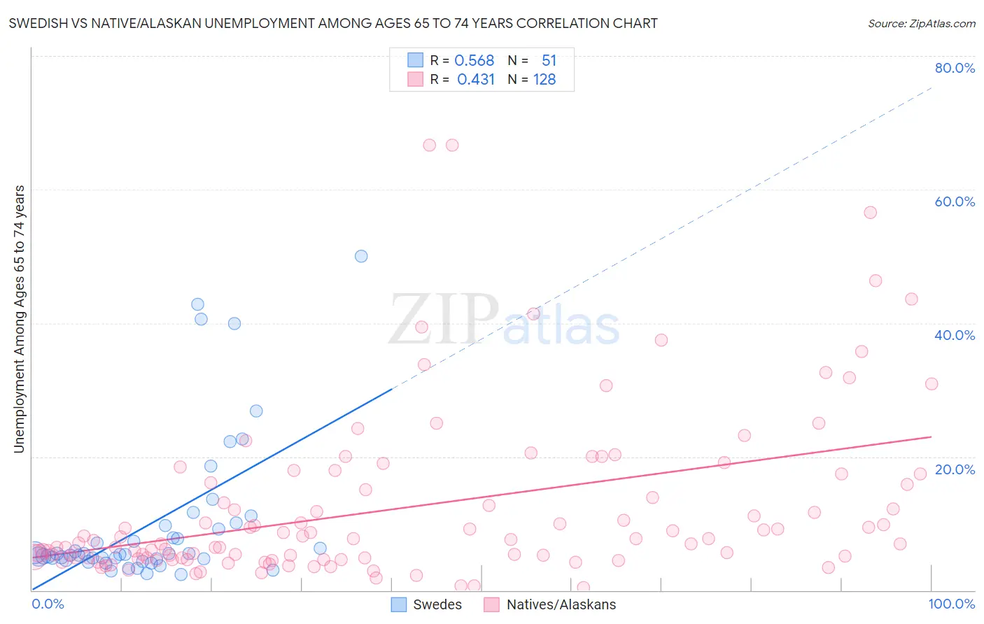 Swedish vs Native/Alaskan Unemployment Among Ages 65 to 74 years