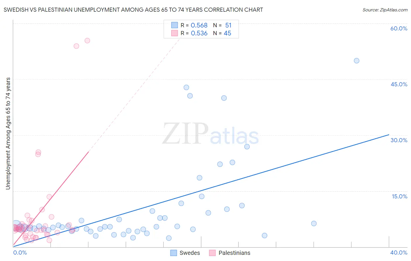 Swedish vs Palestinian Unemployment Among Ages 65 to 74 years