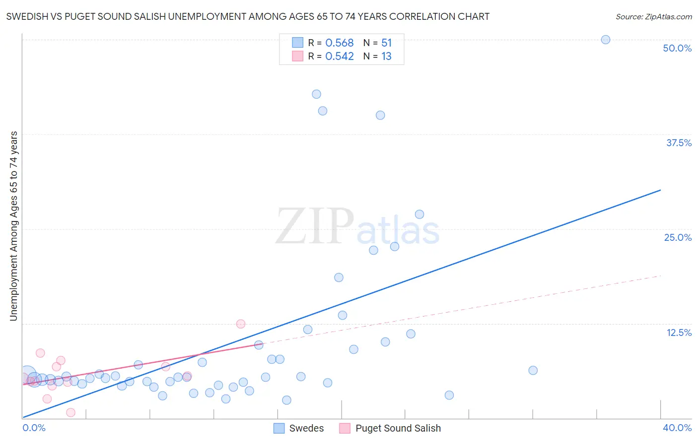 Swedish vs Puget Sound Salish Unemployment Among Ages 65 to 74 years
