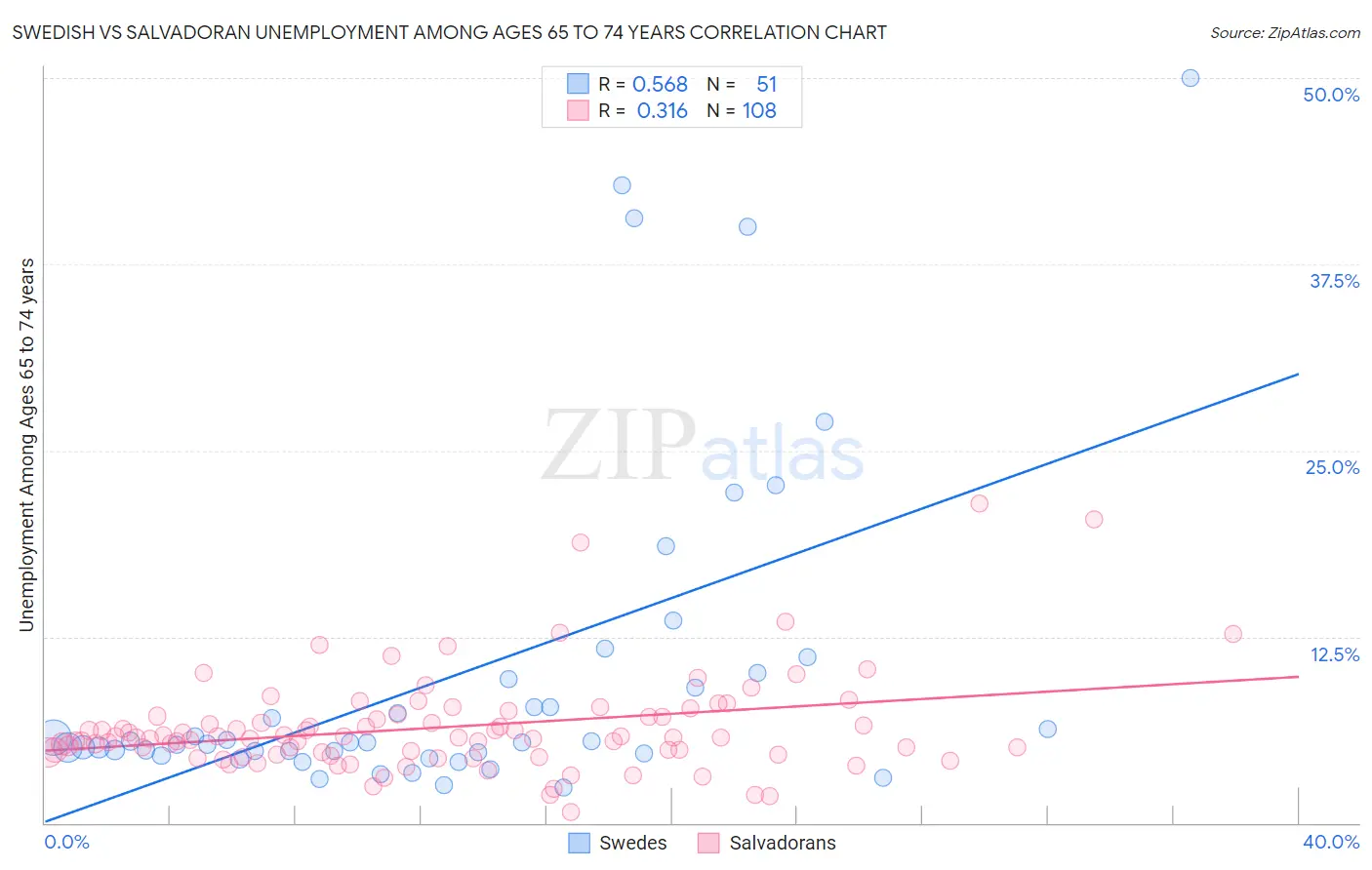 Swedish vs Salvadoran Unemployment Among Ages 65 to 74 years