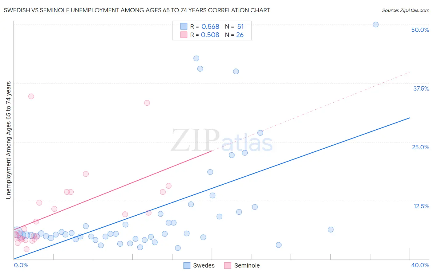 Swedish vs Seminole Unemployment Among Ages 65 to 74 years