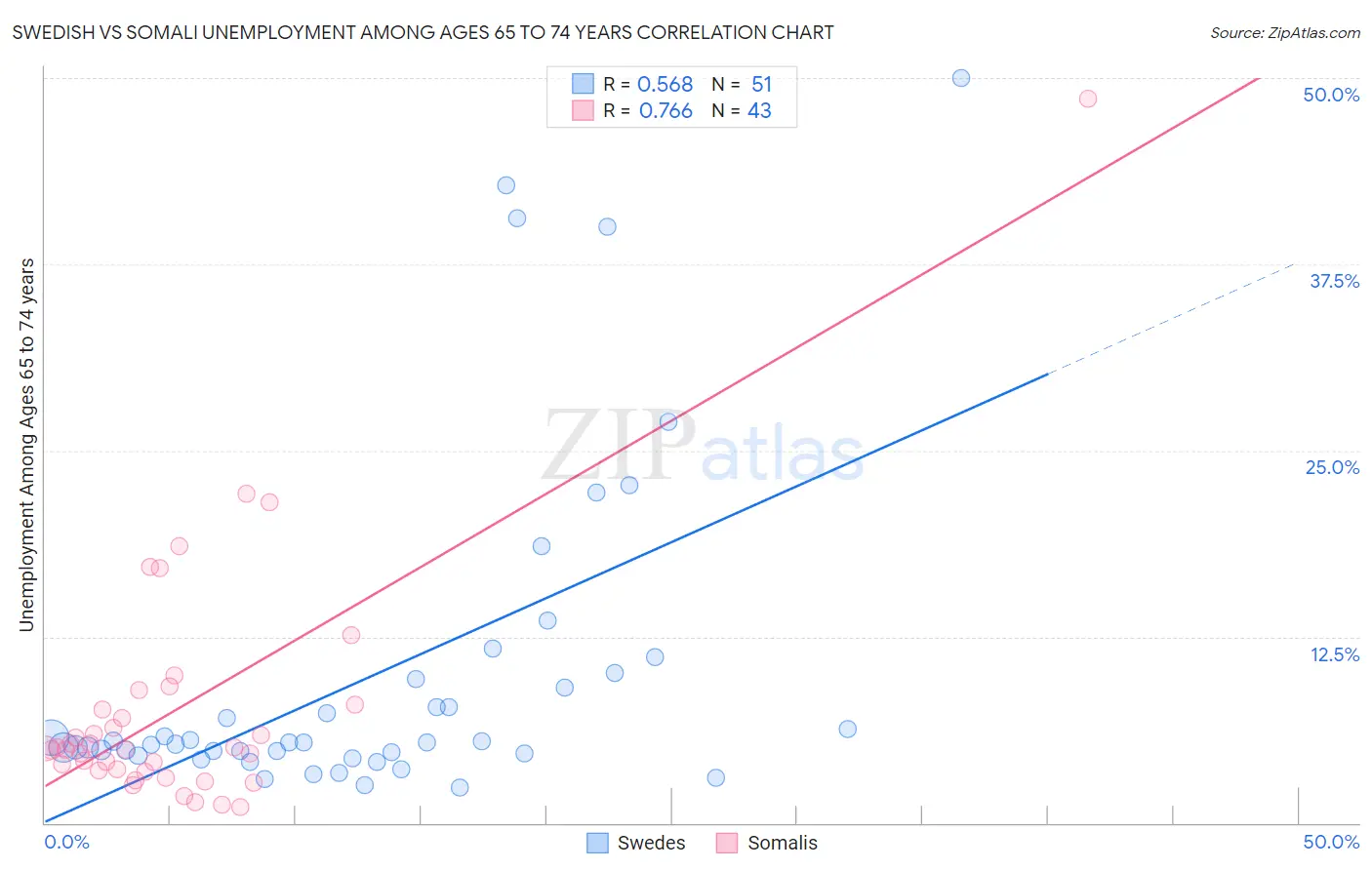 Swedish vs Somali Unemployment Among Ages 65 to 74 years