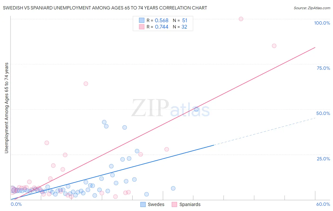Swedish vs Spaniard Unemployment Among Ages 65 to 74 years