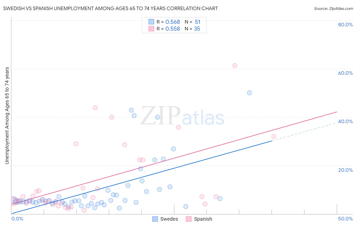 Swedish vs Spanish Unemployment Among Ages 65 to 74 years
