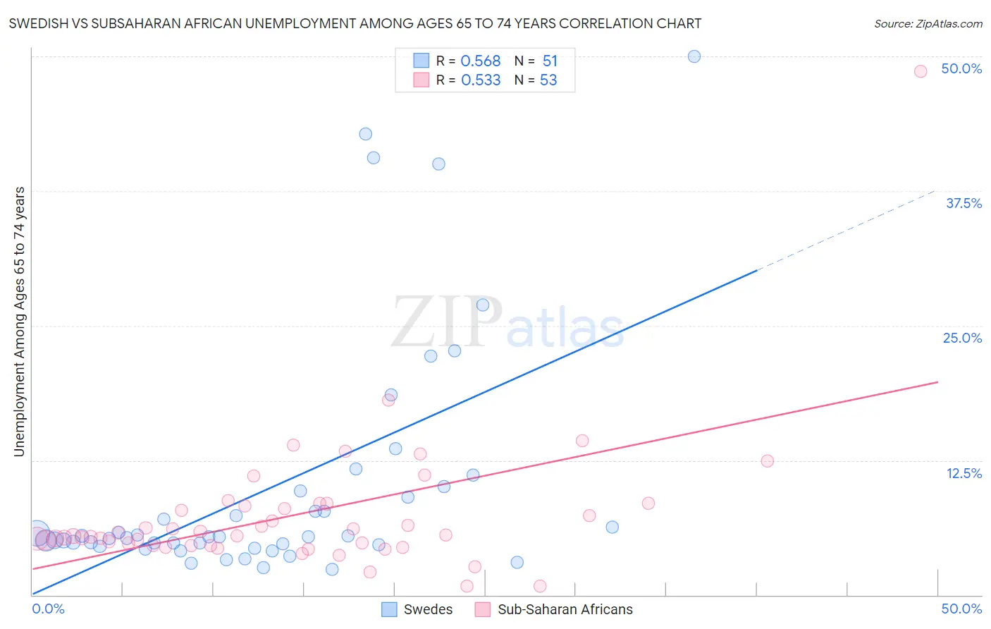 Swedish vs Subsaharan African Unemployment Among Ages 65 to 74 years