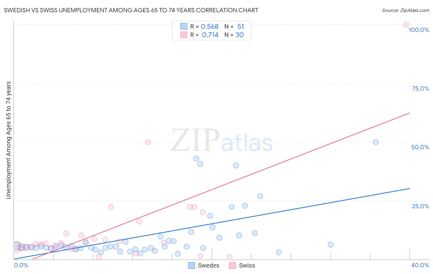 Swedish vs Swiss Unemployment Among Ages 65 to 74 years
