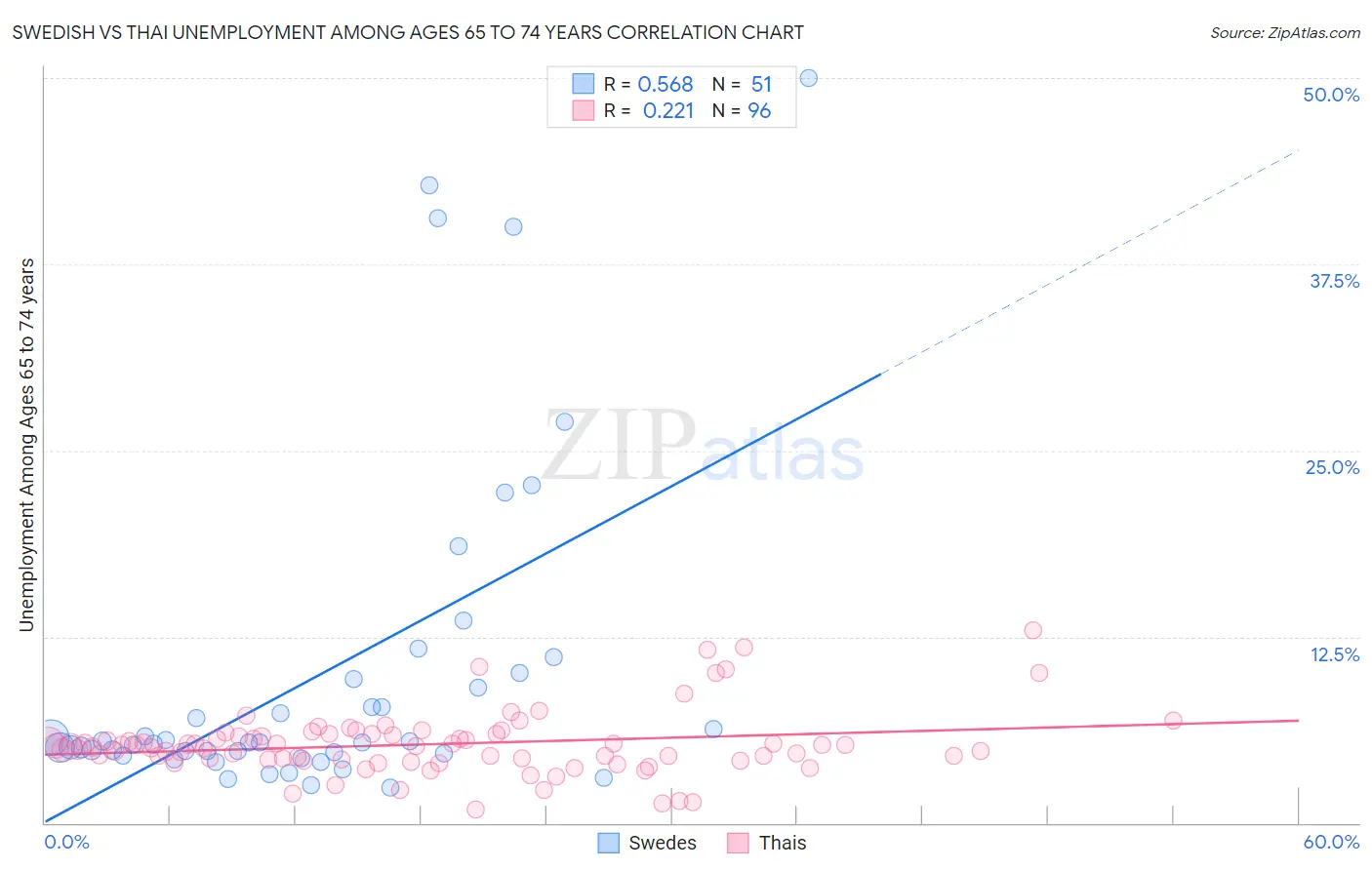 Swedish vs Thai Unemployment Among Ages 65 to 74 years